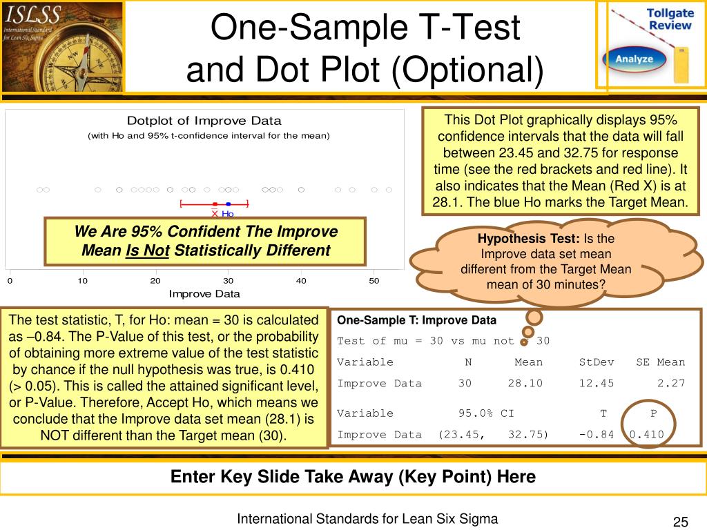 PPT Lean Six Sigma Analyze Phase Tollgate Review PowerPoint