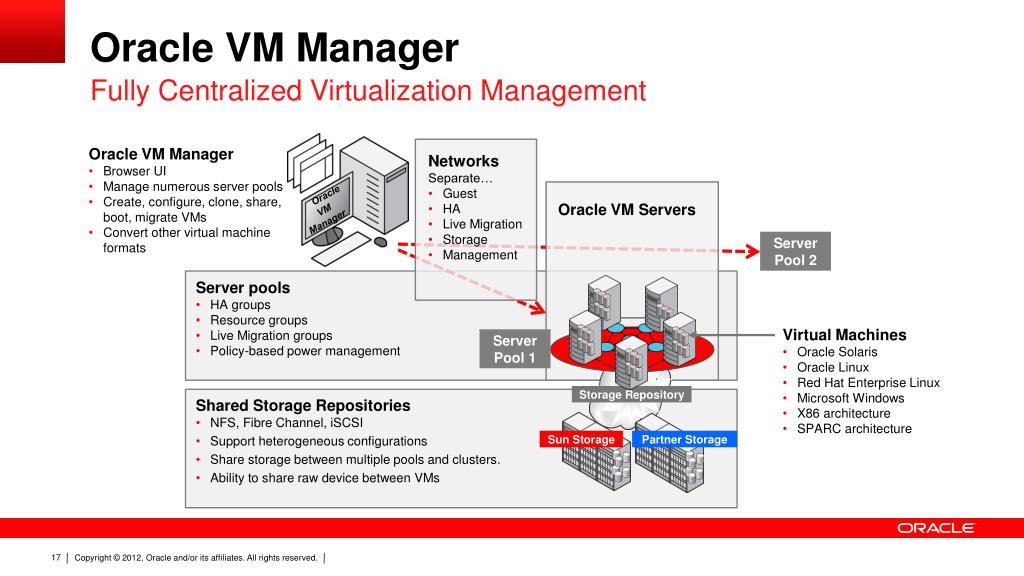 PPT Oracle Virtualization Strategy and Roadmap PowerPoint