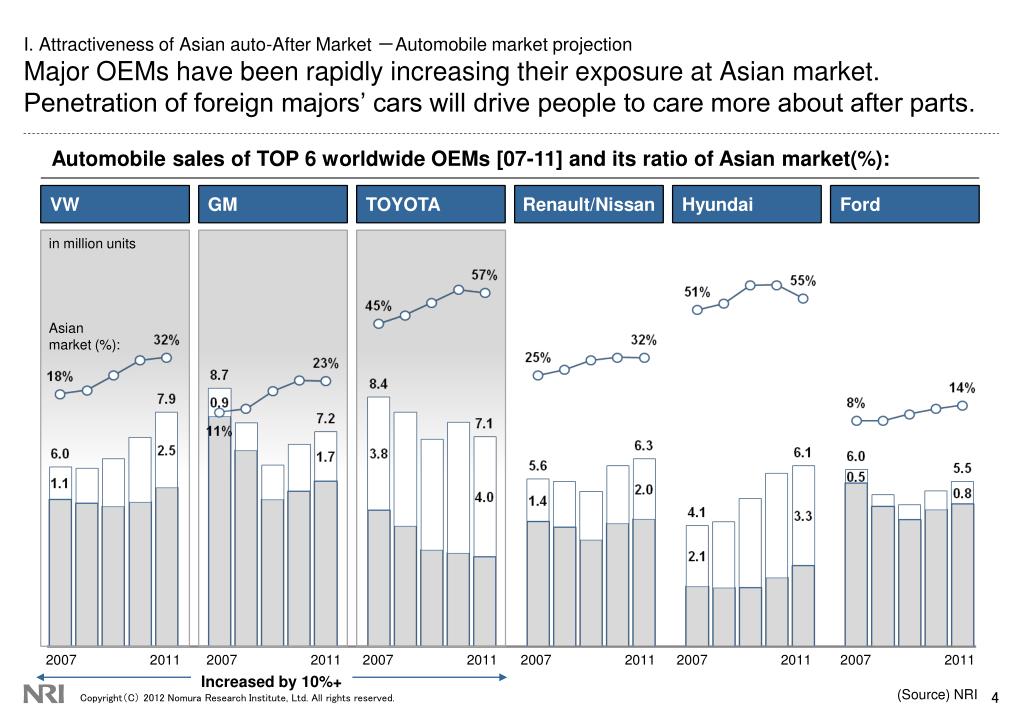 PPT Market overview & trends of Asian Autosales market － Japan