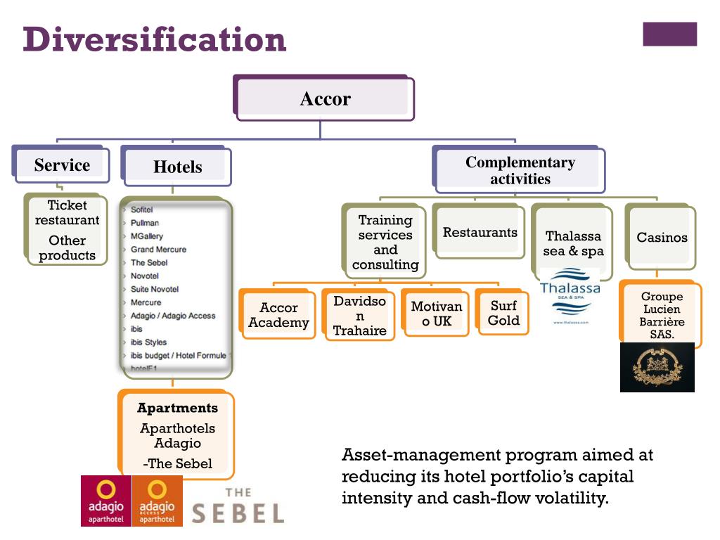 PPT Modern development strategies of hospitality business example