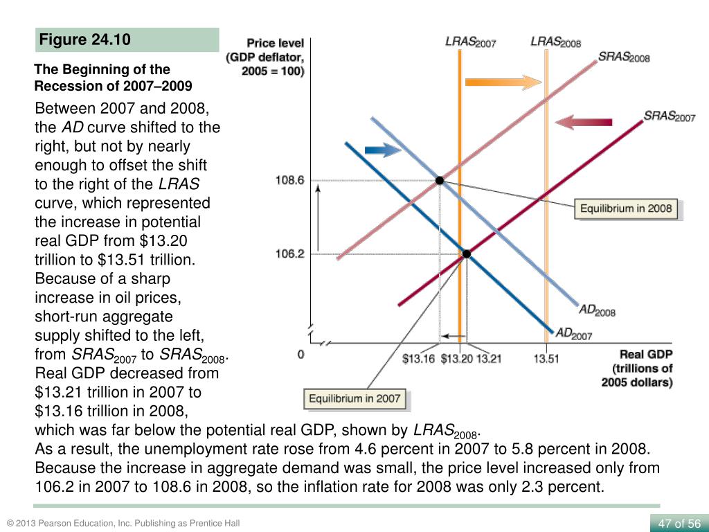 PPT Aggregate Demand and Aggregate Supply Analysis PowerPoint