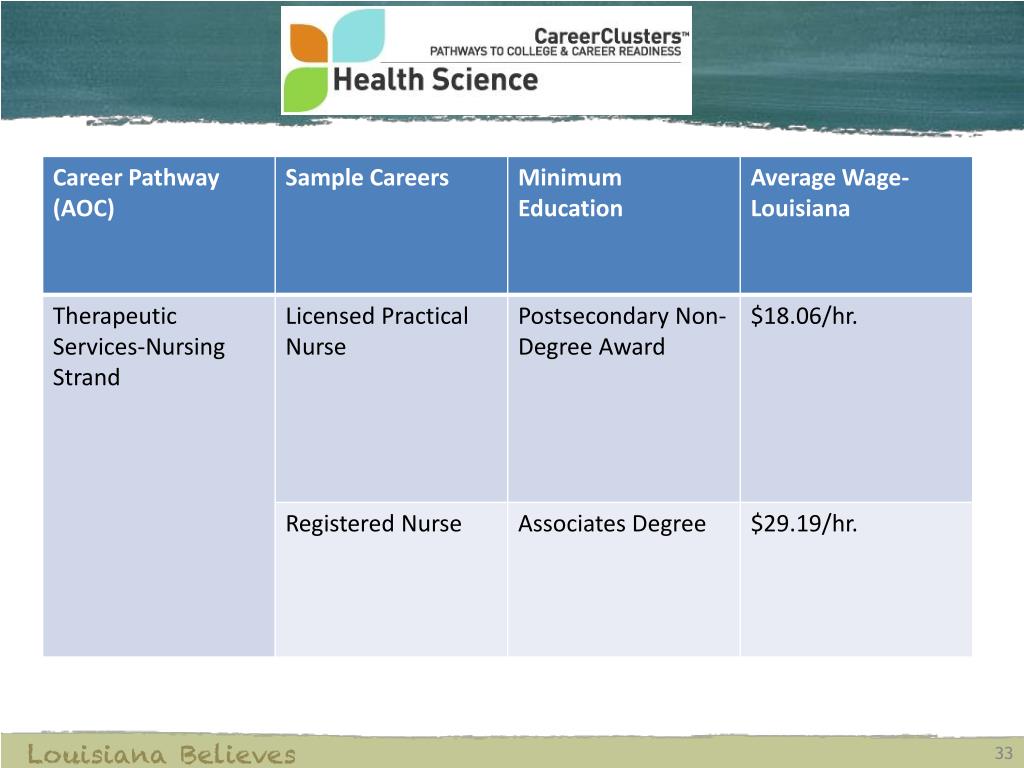 PPT Career Clusters™ and the Louisiana Career Education Model