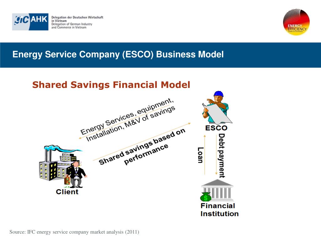 PPT Opportunities and Challenges to ESCO Model in Vietnam PowerPoint
