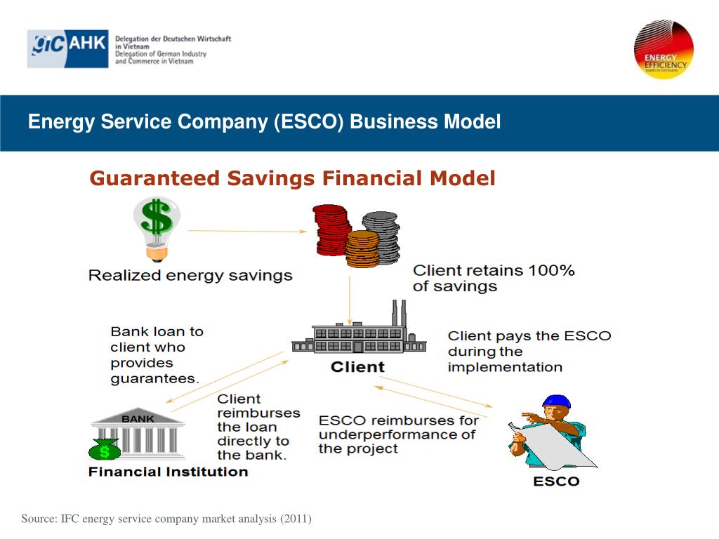 PPT Opportunities and Challenges to ESCO Model in Vietnam PowerPoint