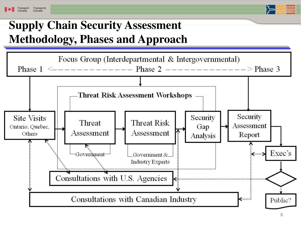 PPT Supply Chain Security Challenges and Opportunities PowerPoint