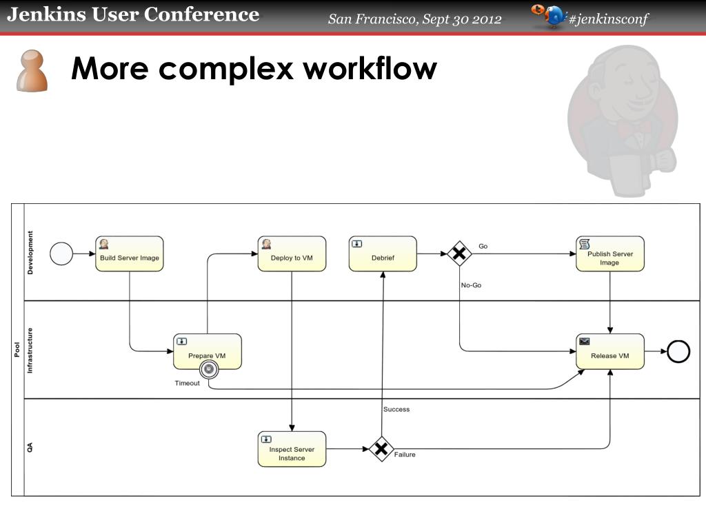 PPT Business Process Model & Notation ( BPMN ) Workflows in Jenkins