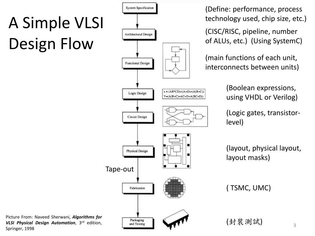 PPT Parallel Algorithms for VLSI Routing PowerPoint Presentation