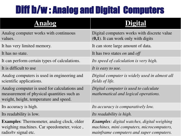 PPT Types of Computers On the basis of principle of construction PowerPoint Presentation ID