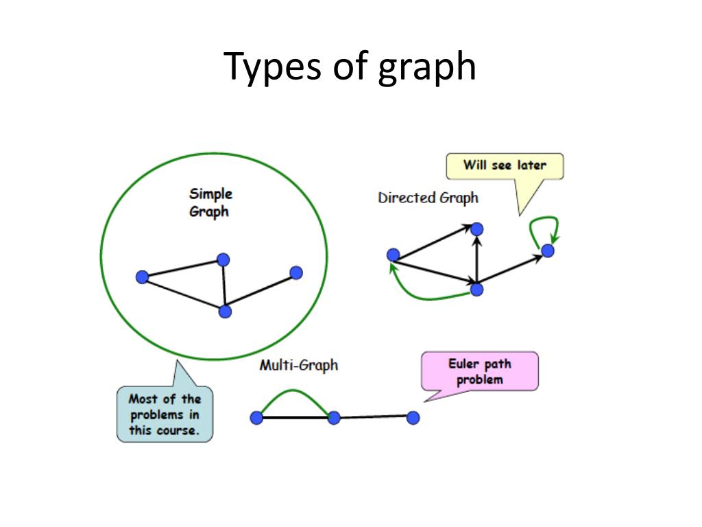 PPT 22C19 Discrete Math Graphs PowerPoint Presentation, free
