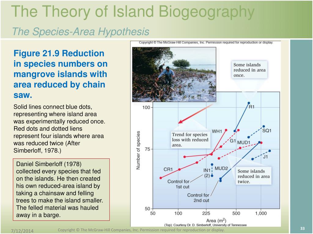 PPT CHAPTER 21 Island Biogeography Prepared by Peter Stiling
