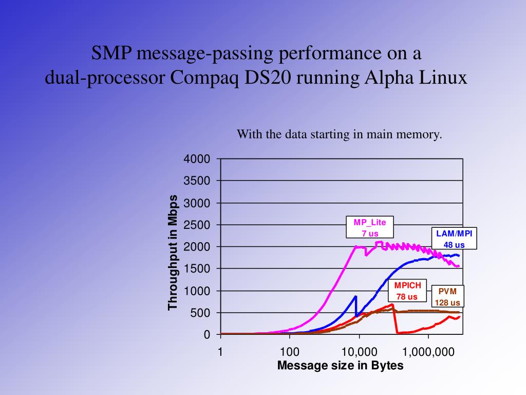 PPT ProtocolDependent MessagePassing Performance on Linux Clusters