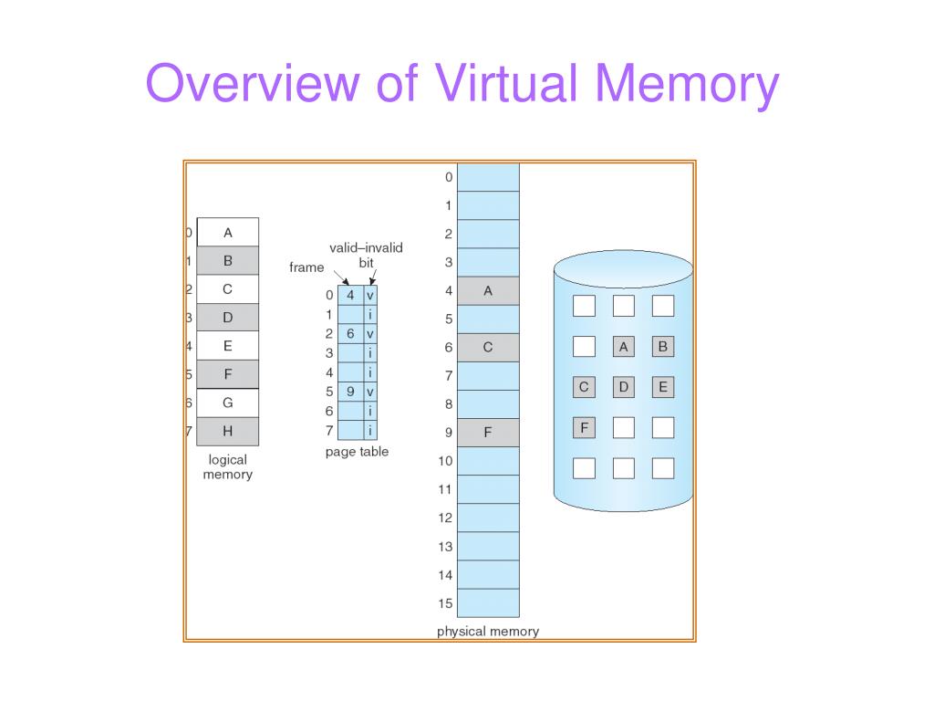 PPT Virtual Memory PowerPoint Presentation, free download ID1702837