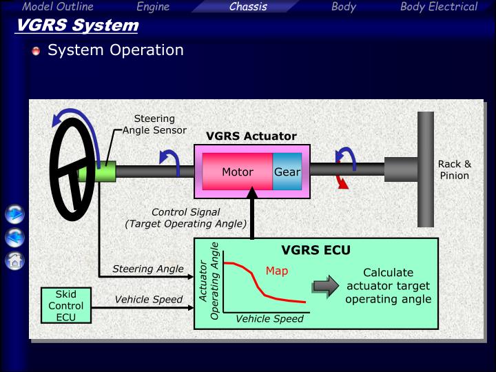 PPT VGRS (Variable Gear Ratio Steering) System PowerPoint