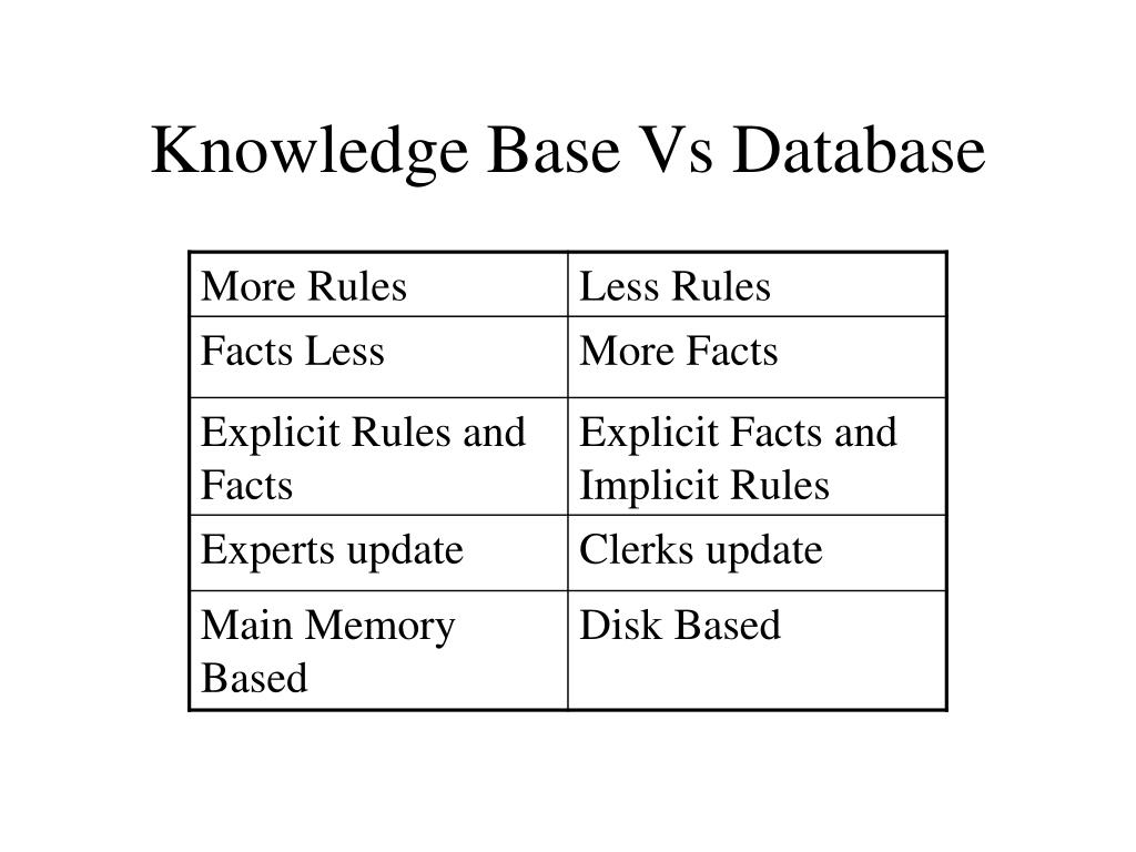 PPT KNOWLEDGE BASED SYSTEMS PowerPoint Presentation, free download