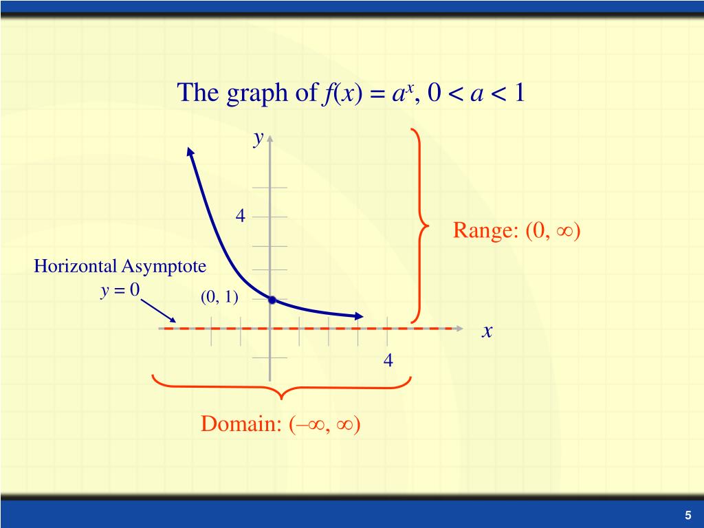 PPT Exponential Functions and Their Graphs PowerPoint Presentation
