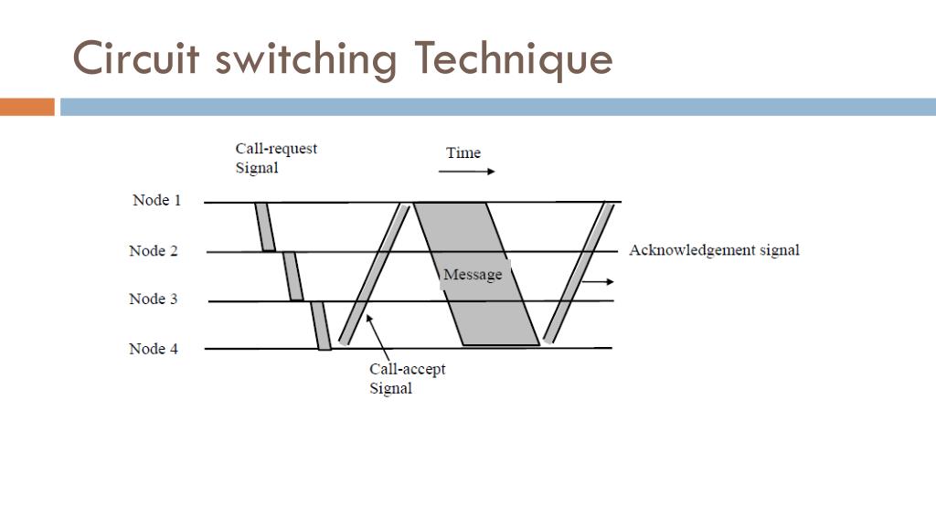 PPT Switching Techniques Circuit Switching Message Switching packet