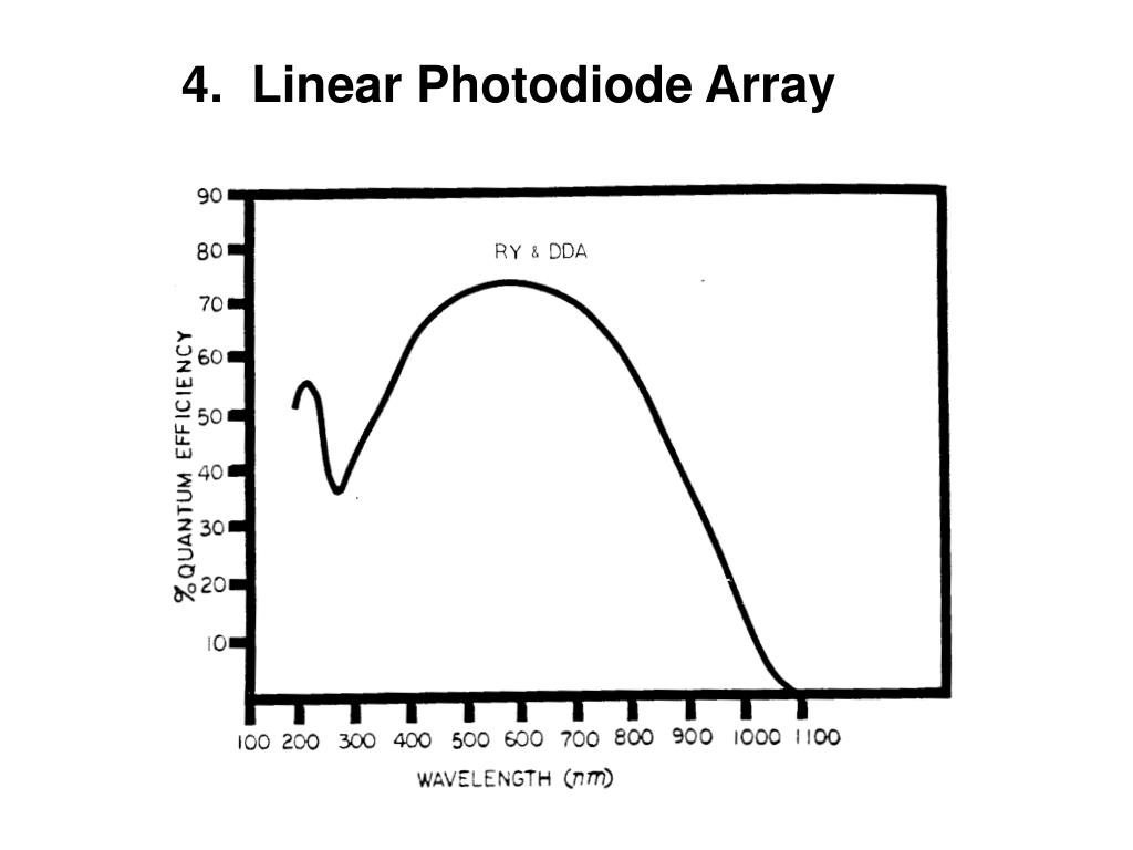 PPT Detectors (UVVis) 1. Phototube 2. Photomultiplier Tube (PMT) 3