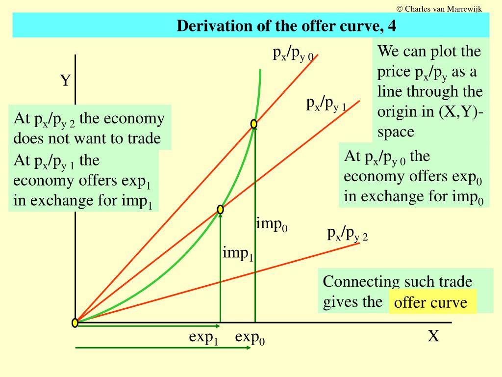 PPT Derivation of the offer curve, 1 PowerPoint Presentation, free