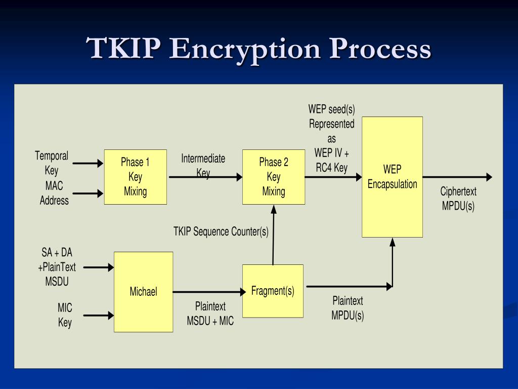 PPT Temporal Key Integrity Protocol (TKIP) PowerPoint Presentation