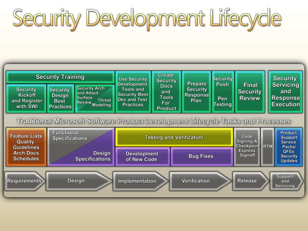 PPT Microsoft SDL Threat Modeling PowerPoint Presentation, free