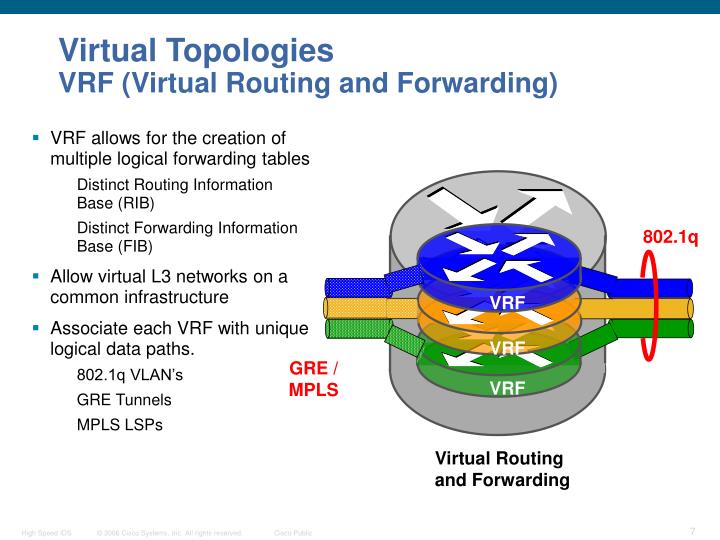 VRF - Virtual Routing and Forwarding