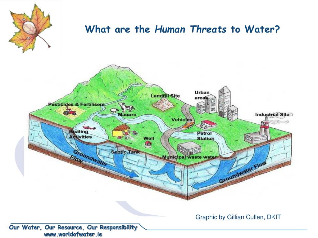 PPT - Module 5: Water Protection Unit1: Threats to Water PowerPoint