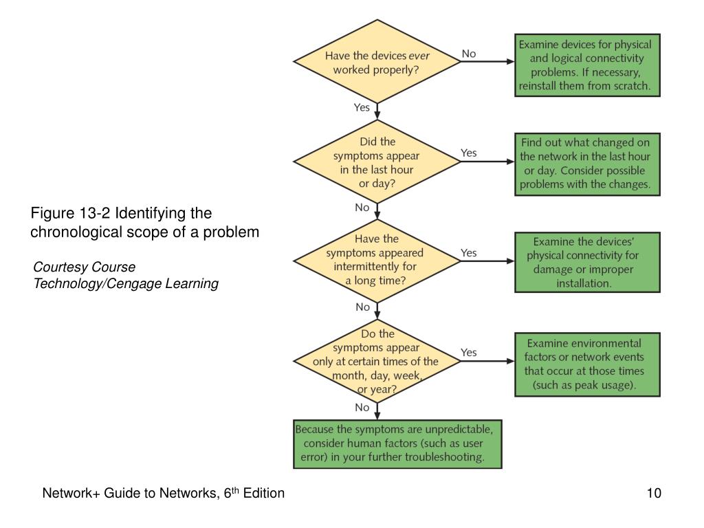 PPT Network+ Guide to Networks 6 th Edition PowerPoint Presentation