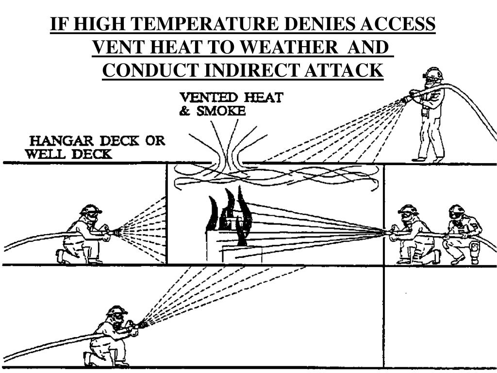 PPT FIRE FIGHTING TECHNIQUES PowerPoint Presentation, free download