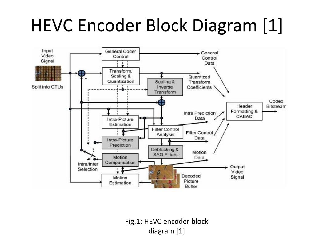 PPT Time Optimization of HEVC Encoder over X86 Processors using SIMD