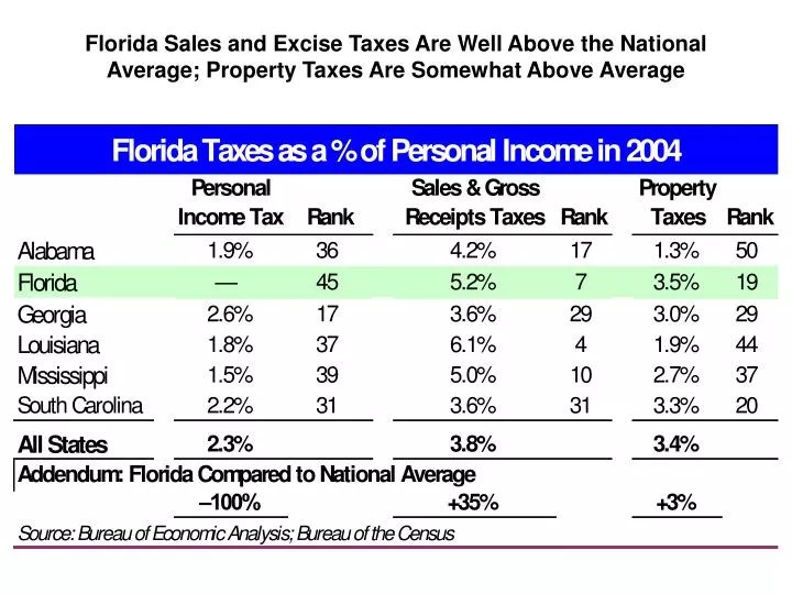 PPT Florida Sales and Excise Taxes Are Well Above the National