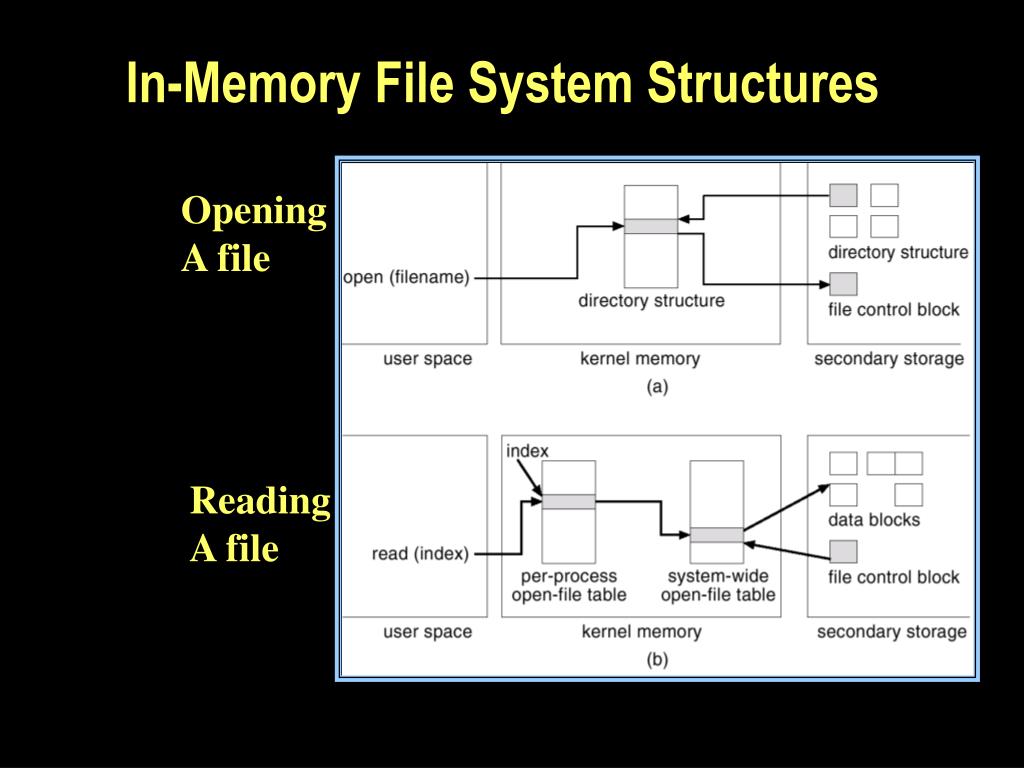 PPT Chapter 12 File System Implementation PowerPoint Presentation