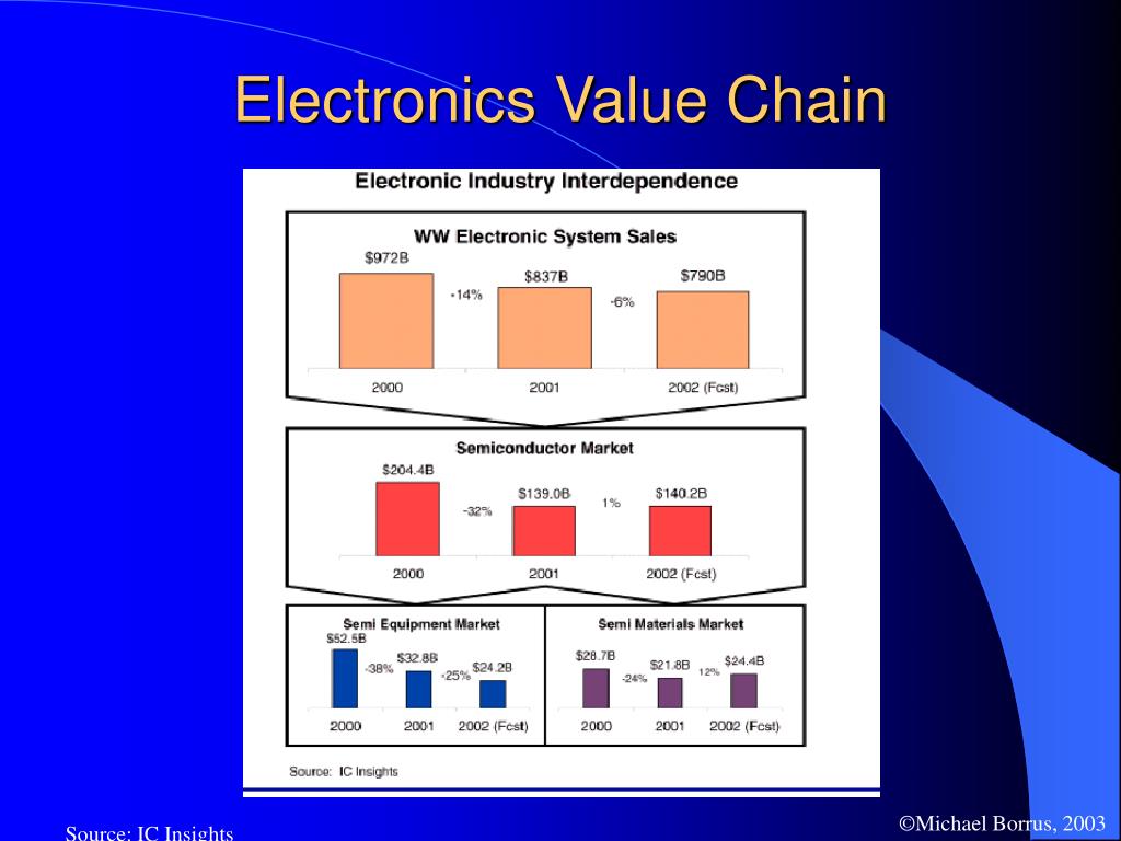 PPT Electronics Value Chain PowerPoint Presentation, free download