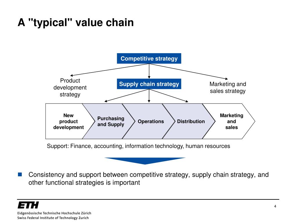 PPT Supply Chain Strategy PowerPoint Presentation, free download ID