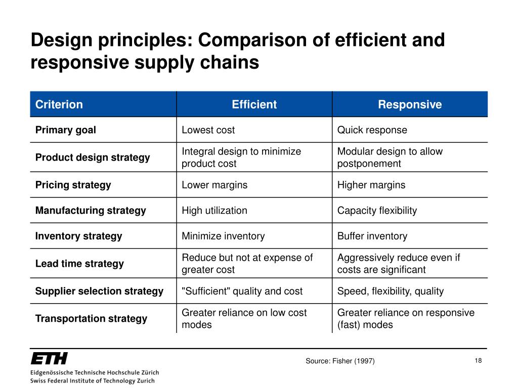 PPT Supply Chain Strategy PowerPoint Presentation, free download ID