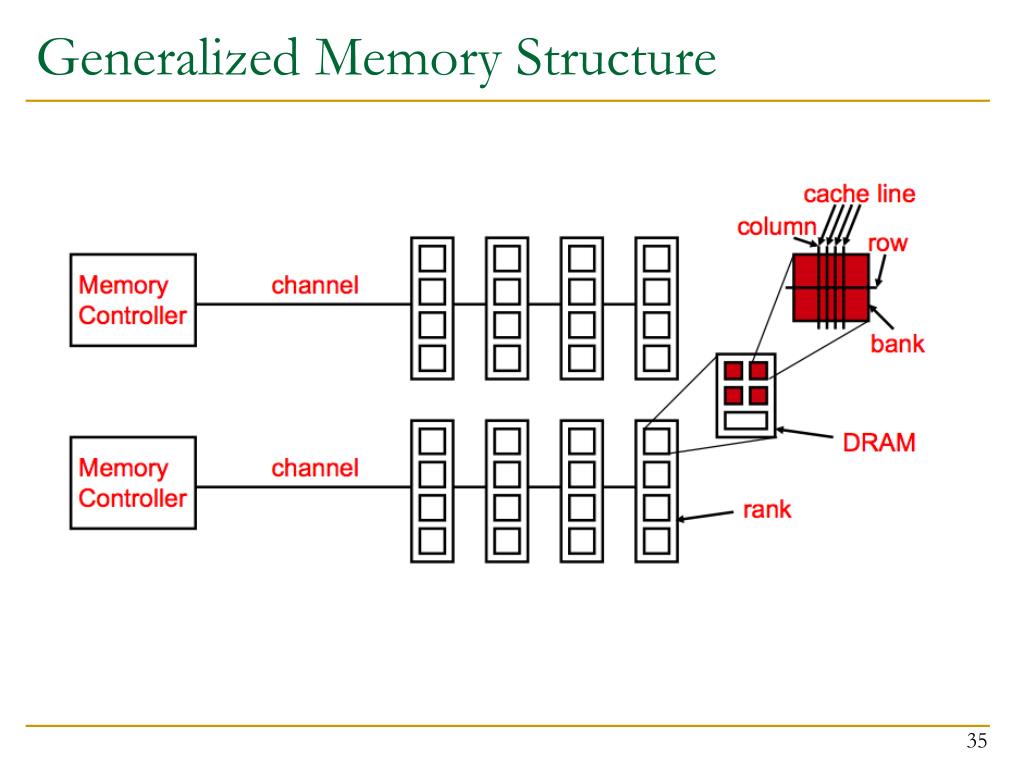 PPT 15740/18740 Computer Architecture Lecture 25 Main Memory