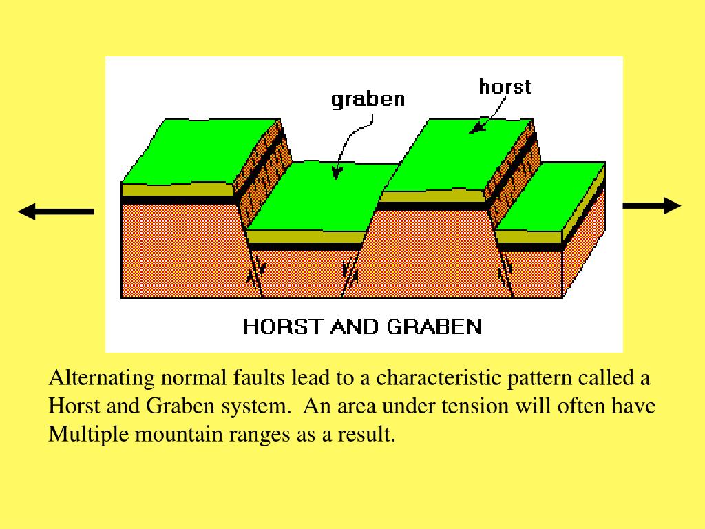PPT Faults and Folds Part A PowerPoint Presentation, free download