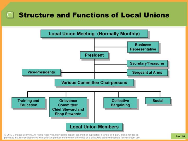 PPT The Dynamics of Labor Relations PowerPoint Presentation ID1787878