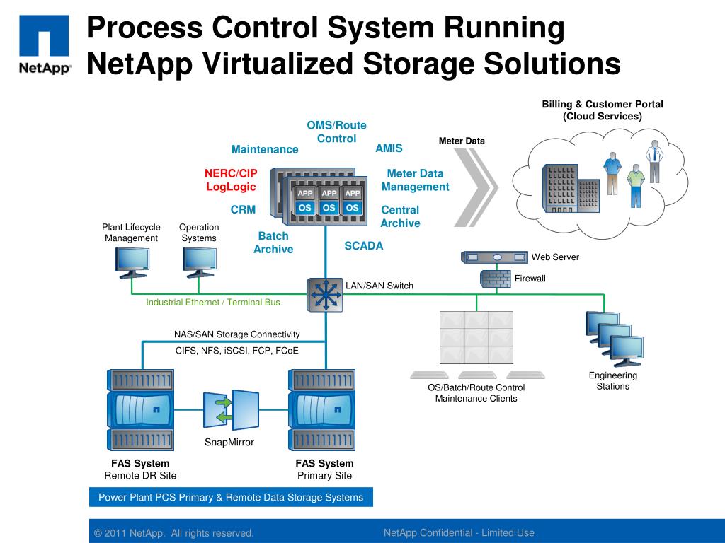 PPT NetApp Solutions for Utilities PowerPoint Presentation, free