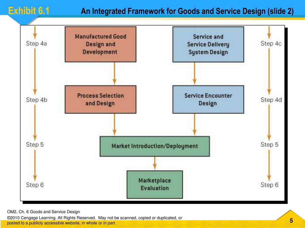 PPT GOODS AND SERVICE DESIGN PowerPoint Presentation, free download