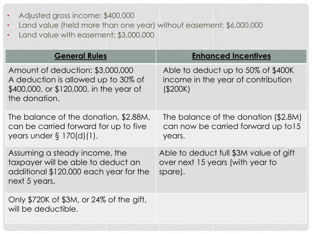 PPT Conservation Easement Law, Practice and Tax Implications