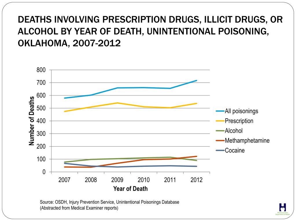 PPT Prescription Drug Abuse/misuse in Oklahoma PowerPoint