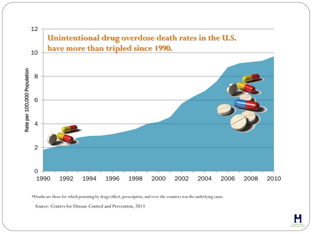 PPT Prescription Drug Abuse/misuse in Oklahoma PowerPoint