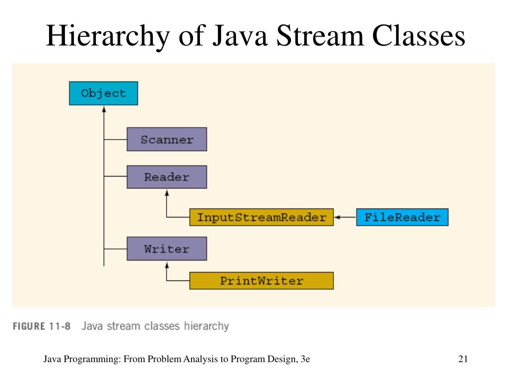 PPT Java Programming From Problem Analysis to Program Design, 3e
