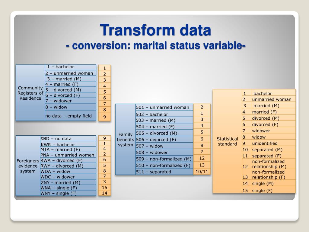 PPT Model of transformation administrative data to statistical data