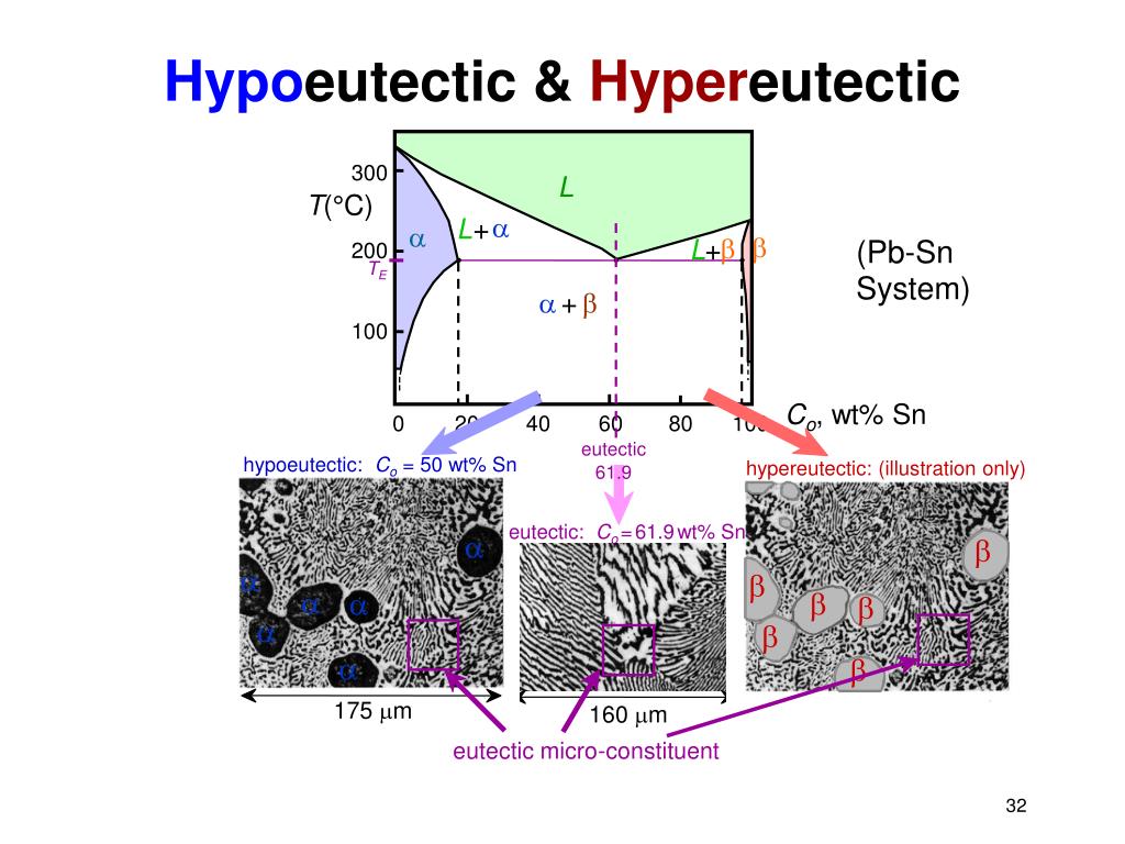 PPT - Phase Diagrams Binary Eutectoid Systems Iron-Iron-Carbide Phase