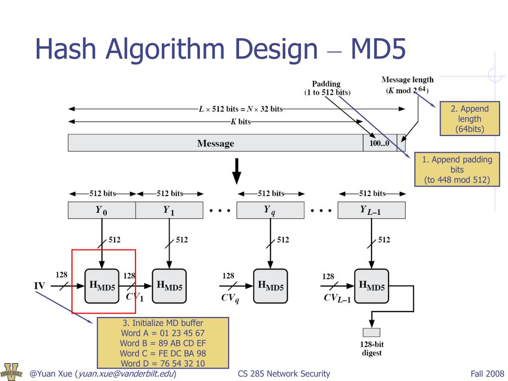 PPT Hash Algorithms PowerPoint Presentation, free download ID1797365