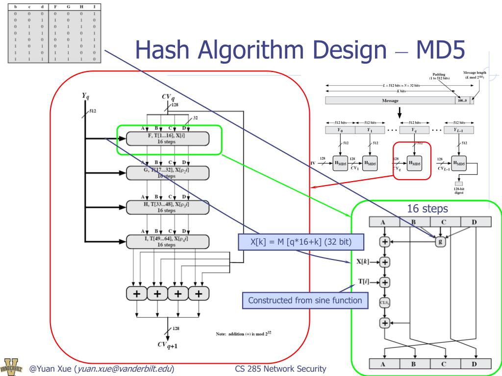 PPT Hash Algorithms PowerPoint Presentation, free download ID1797365