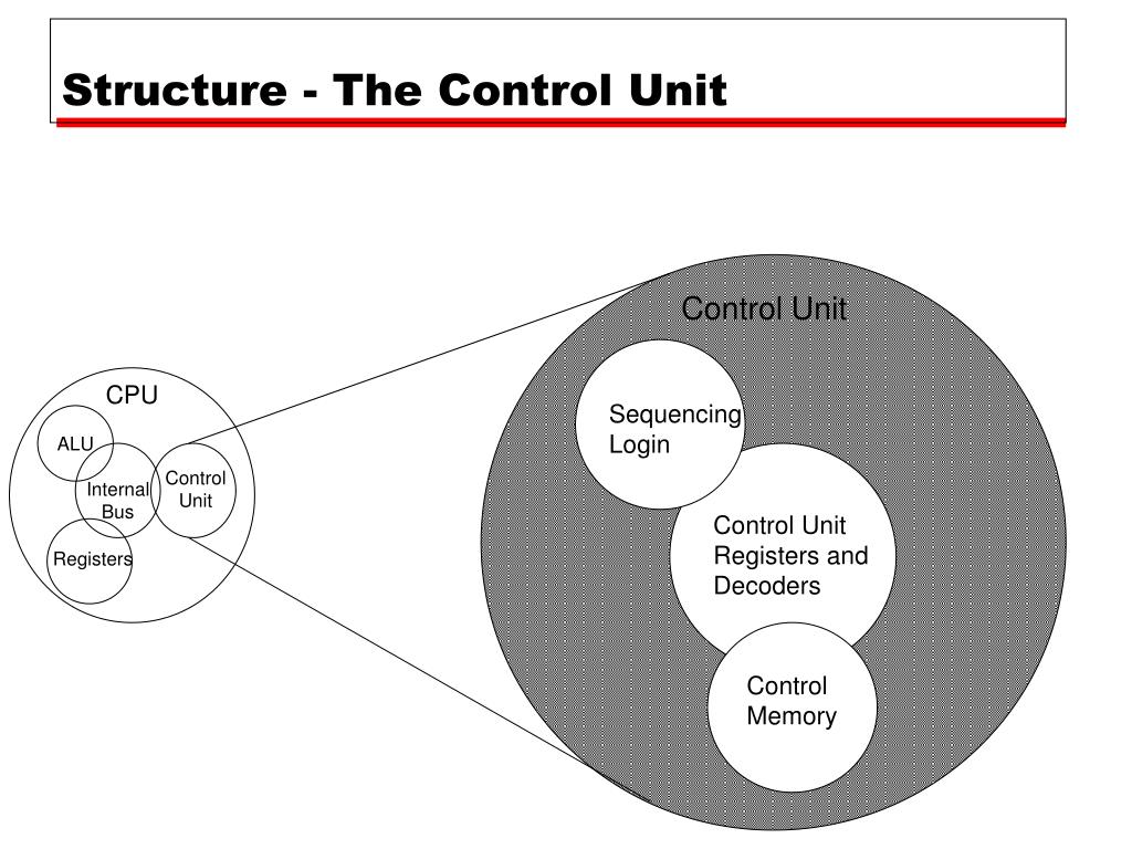 PPT Computer Organization and Architecture PowerPoint Presentation