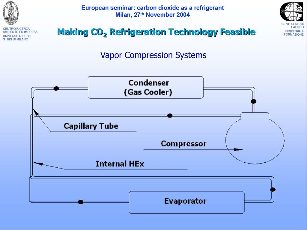 PPT POTENTIAL OF CARBON DIOXIDE COMPRESSOR TECHNOLOGY FOR