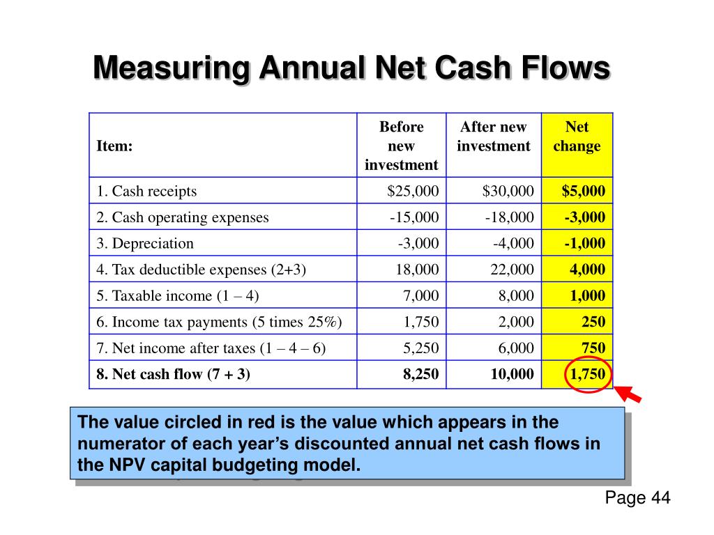 PPT Forecasting Future Annual Net Cash Flows PowerPoint Presentation